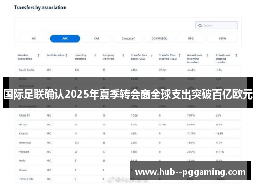 国际足联确认2025年夏季转会窗全球支出突破百亿欧元
